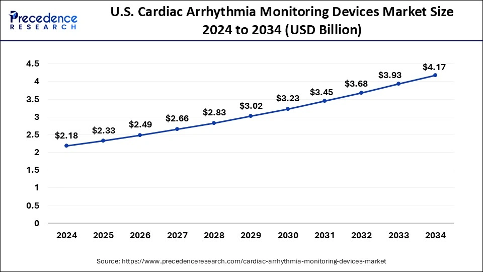 U.S. Cardiac Arrhythmia Monitoring Devices Market Size 2025 to 2034