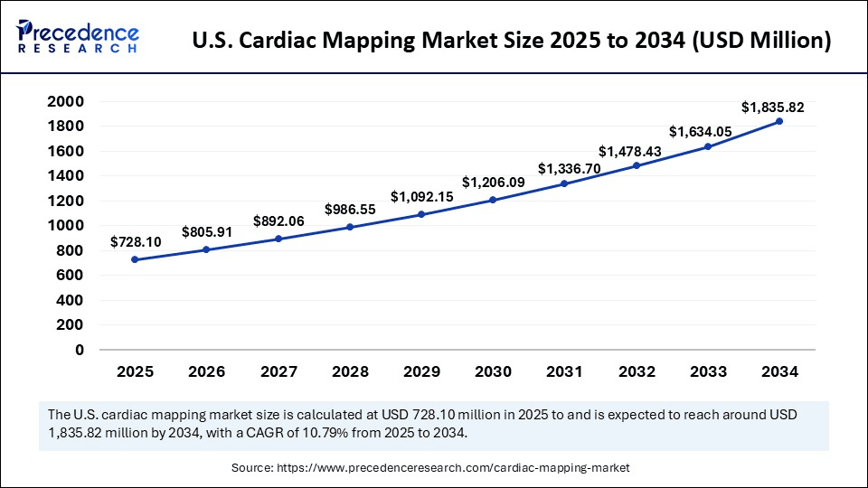 U.S. Cardiac Mapping Market Size 2025 to 2034