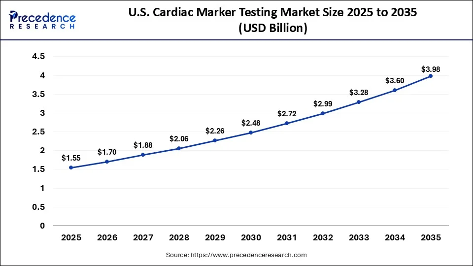U.S. Cardiac Marker Testing Market 2025 to 2035