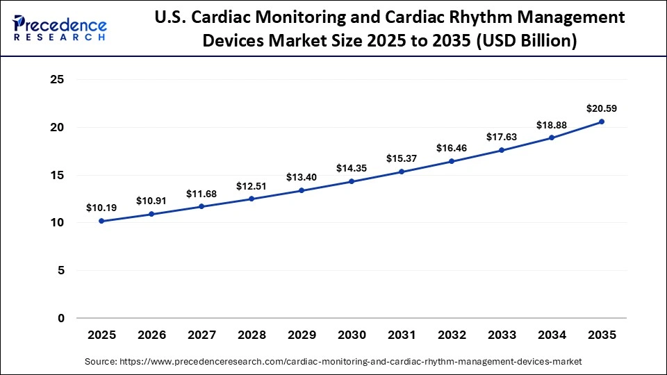 U.S. Cardiac Monitoring and Cardiac Rhythm Management Devices Market Size 2025 to 2035