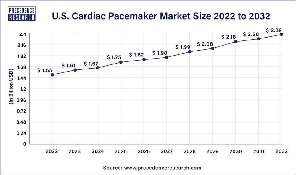 U.S. Cardiac Pacemaker Market Size 2023 to 2032