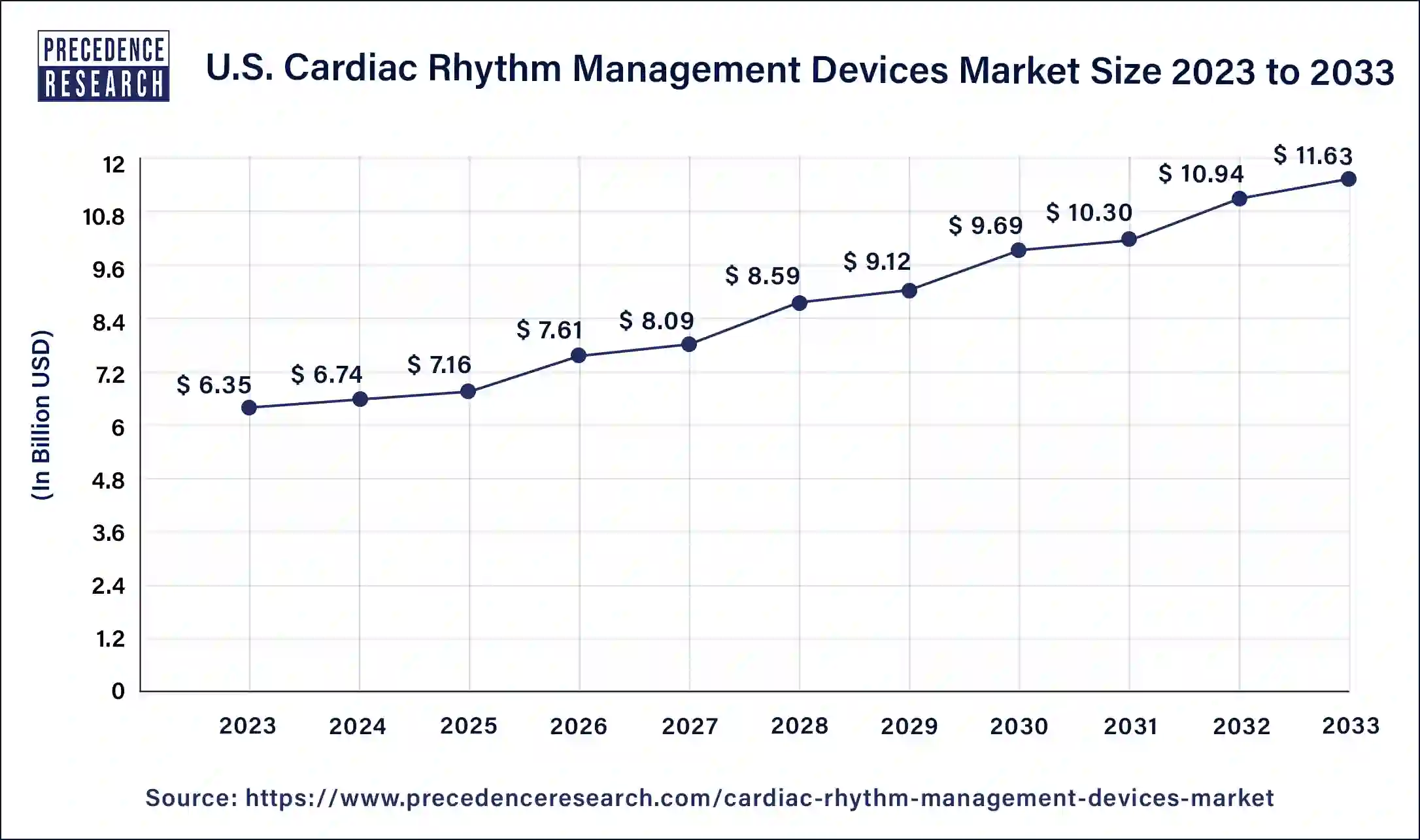 U.S. Cardiac Rhythm Management Devices Market Size 2024 to 2033