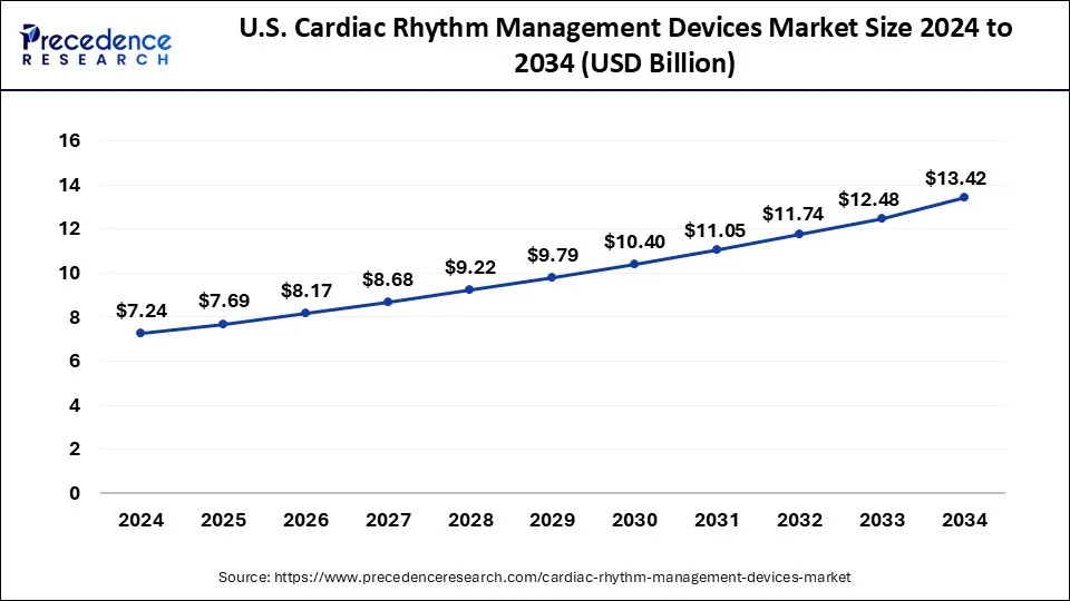 U.S. Cardiac Rhythm Management Devices Market Size 2024 to 2033