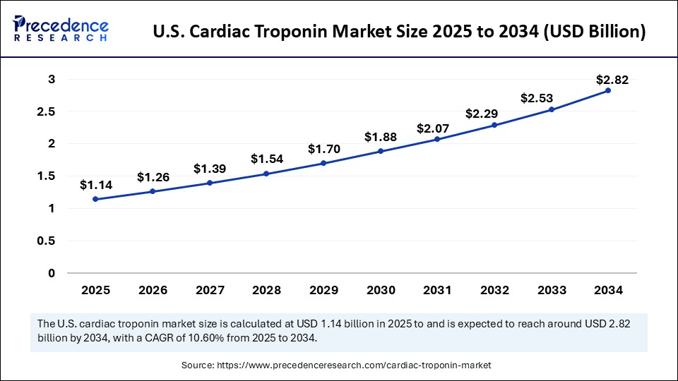 U.S. Cardiac Troponin Market Size 2025 to 2034
