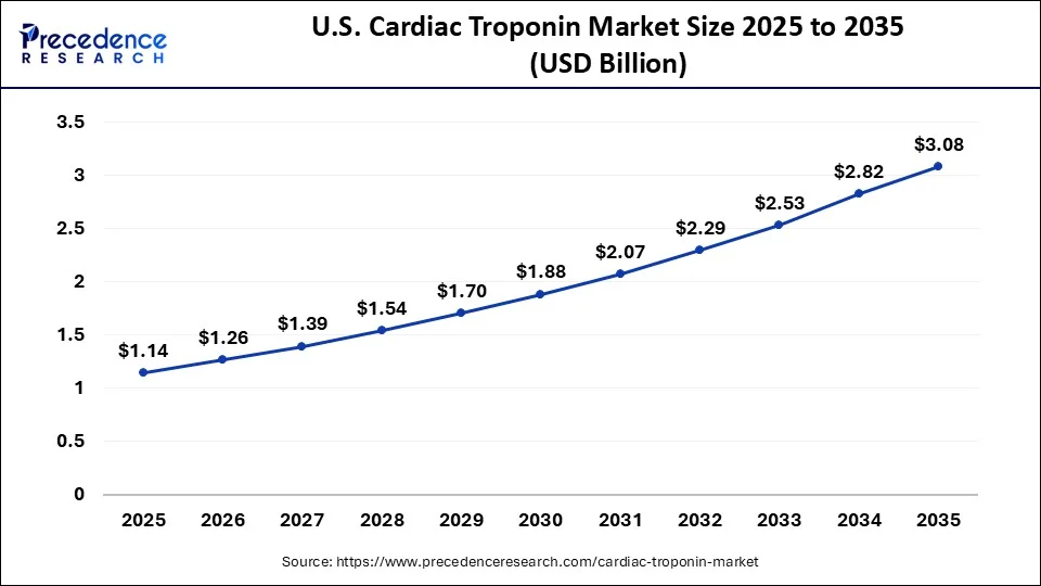 U.S. Cardiac Troponin Market Size 2026 to 2035