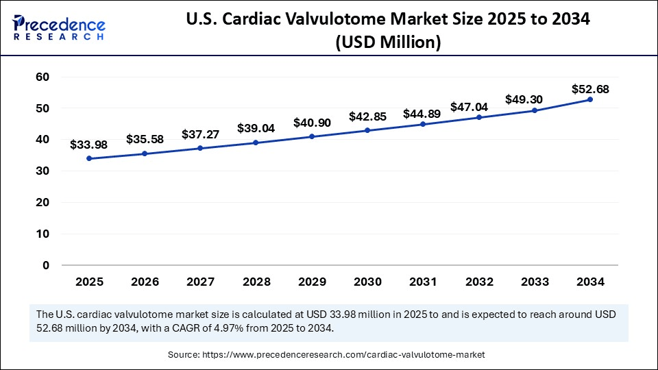 U.S. Cardiac Valvulotome Market Size 2025 to 2034