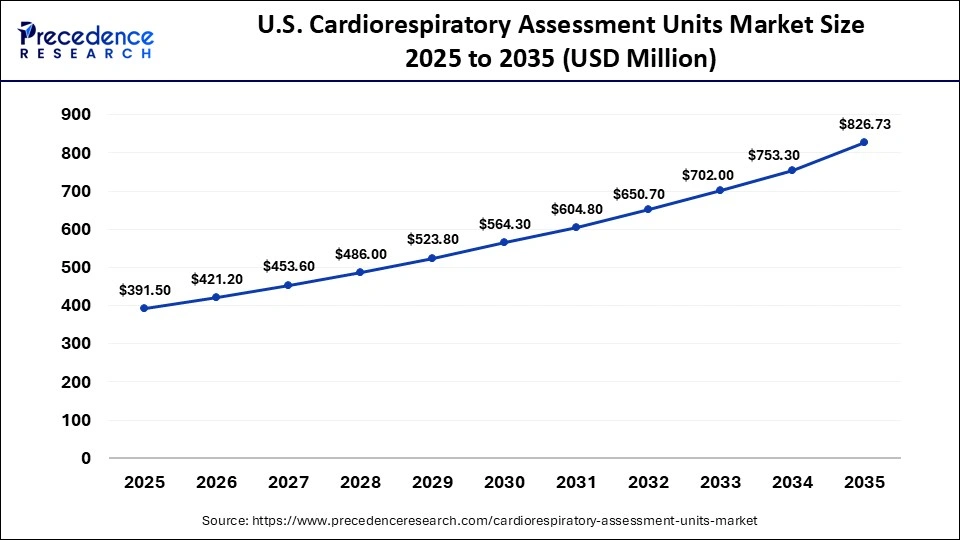 U.S. Cardiorespiratory Assessment Units Market Size 2025 to 2035