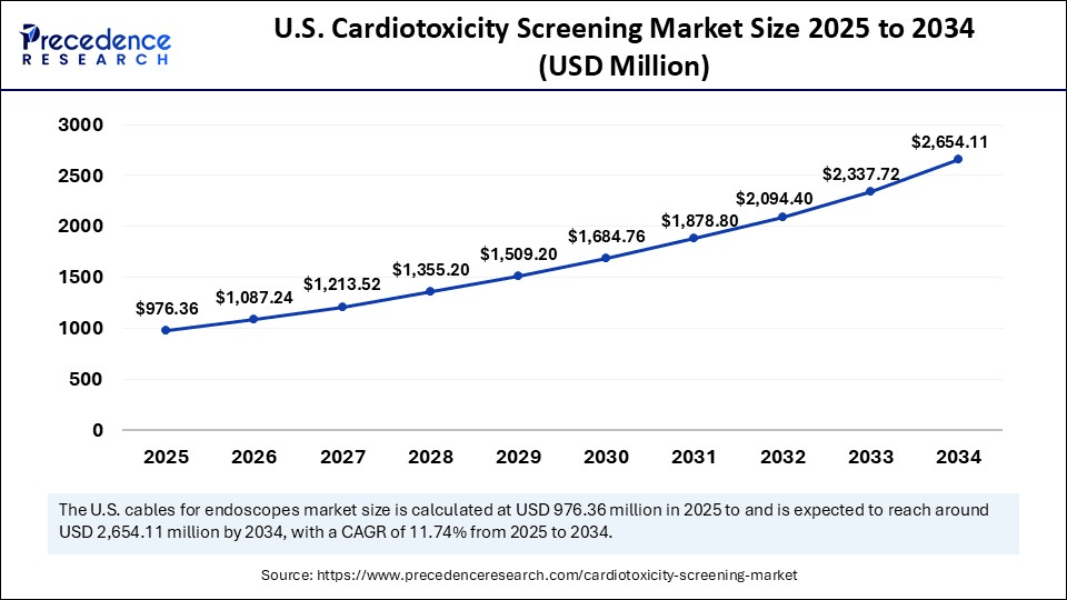 U.S. Cardiotoxicity Screening Market Size 2025 to 2034 