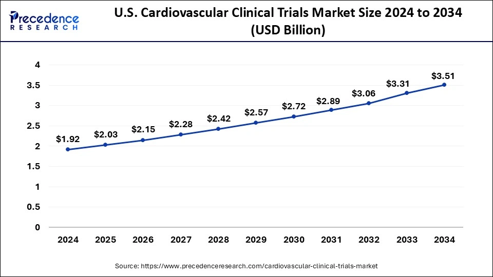 U.S. Cardiovascular Clinical Trials Market Size 2025 to 2034