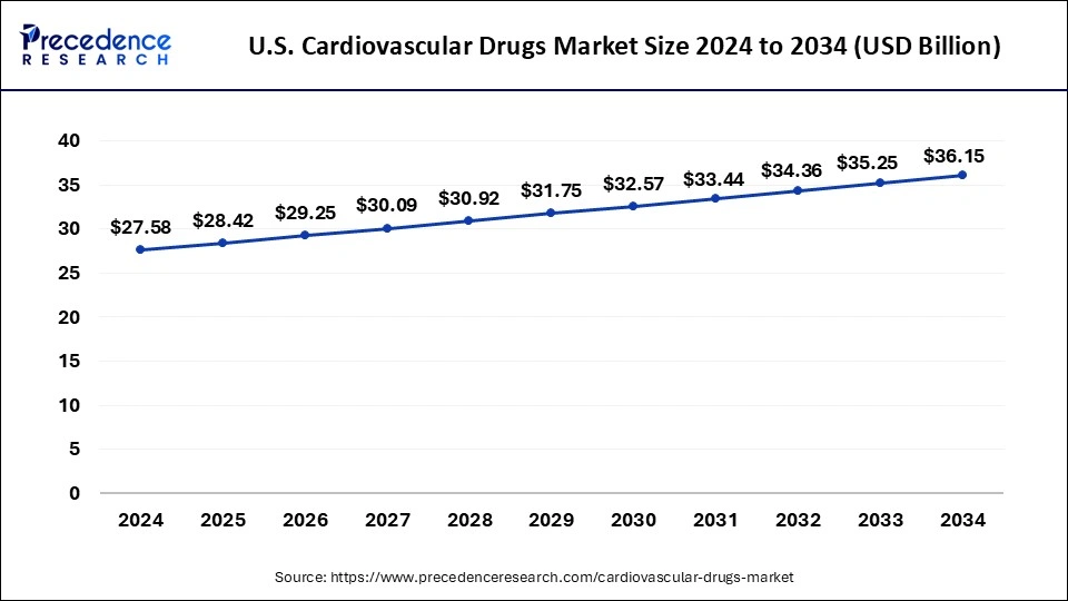 U.S. Cardiovascular Drugs Market Size 2025 To 2034