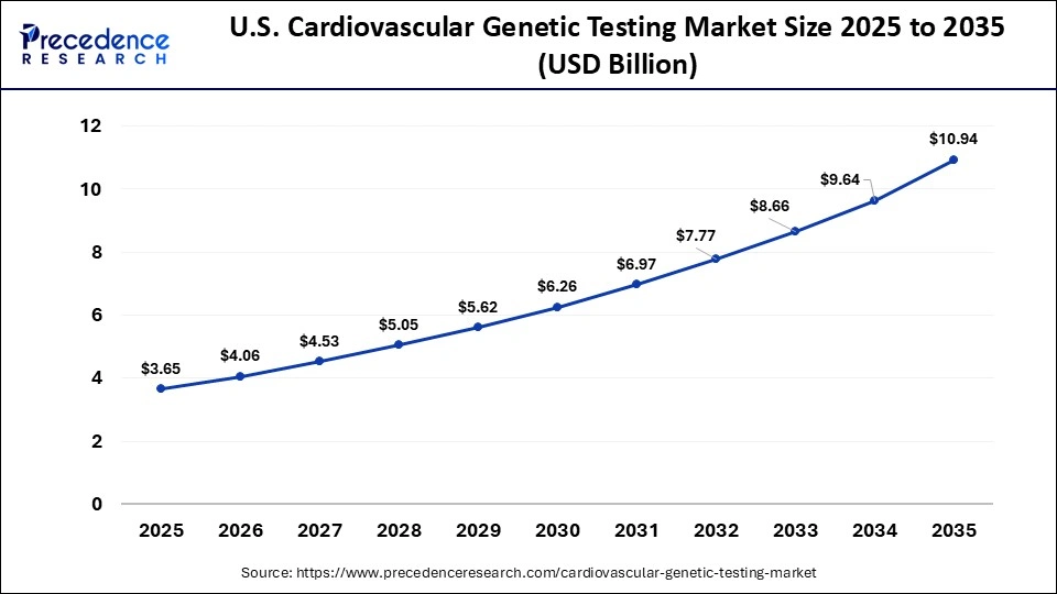 U.S. Cardiovascular Genetic Testing Market Size 2025 to 2035