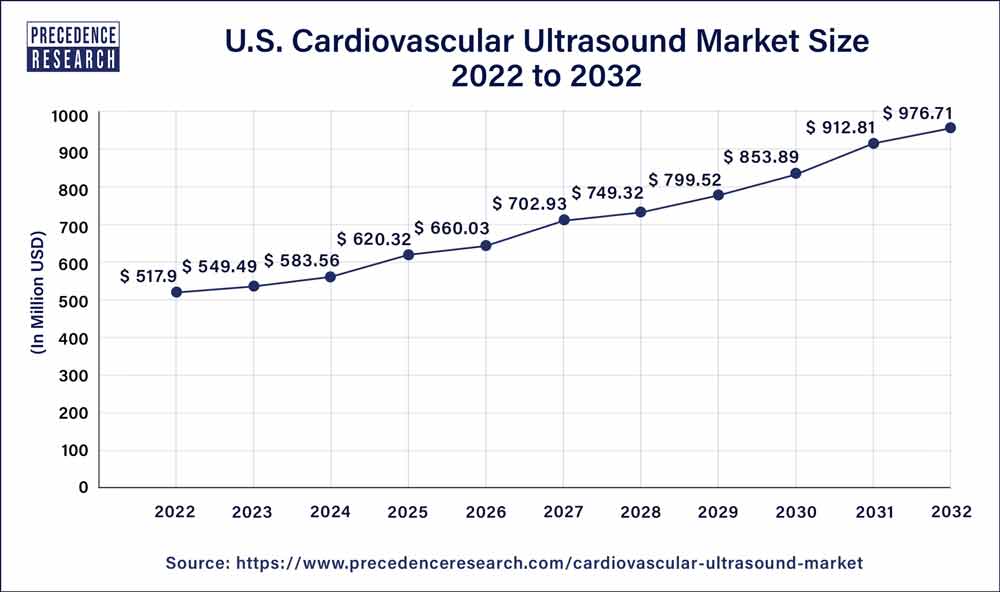 U.S. Cardiovascular Ultrasound Market Size 2023 to 2032