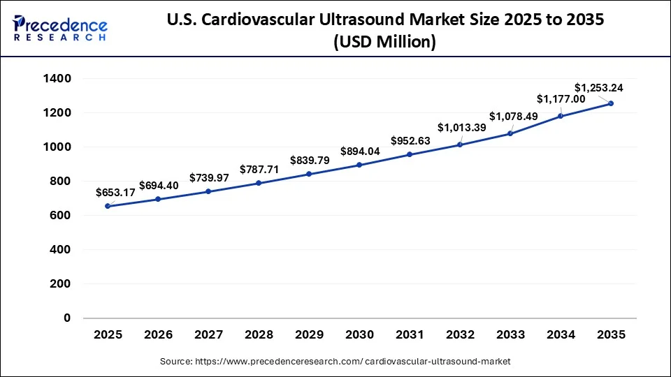 U.S. Cardiovascular Ultrasound Market Size 2026 to 2035
