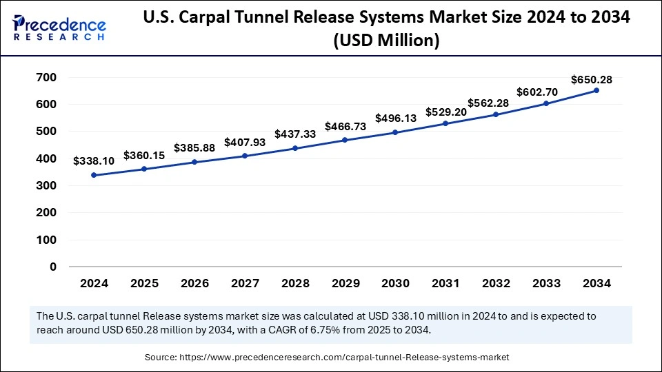 U.S. Carpal Tunnel Release Systems Market Size 2025 to 2034