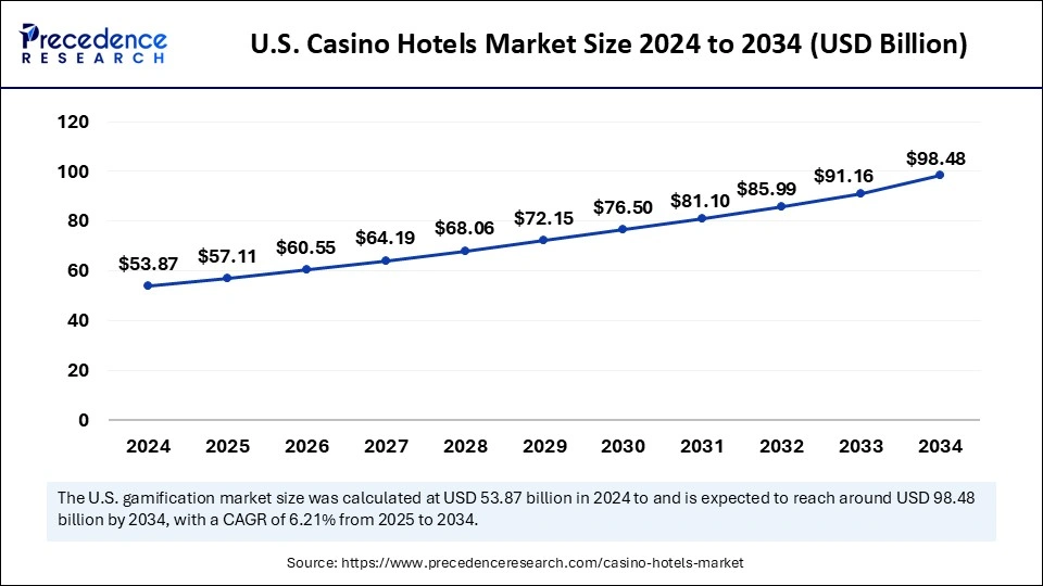U.S. Casino Hotels Market Size 2025 to 2034