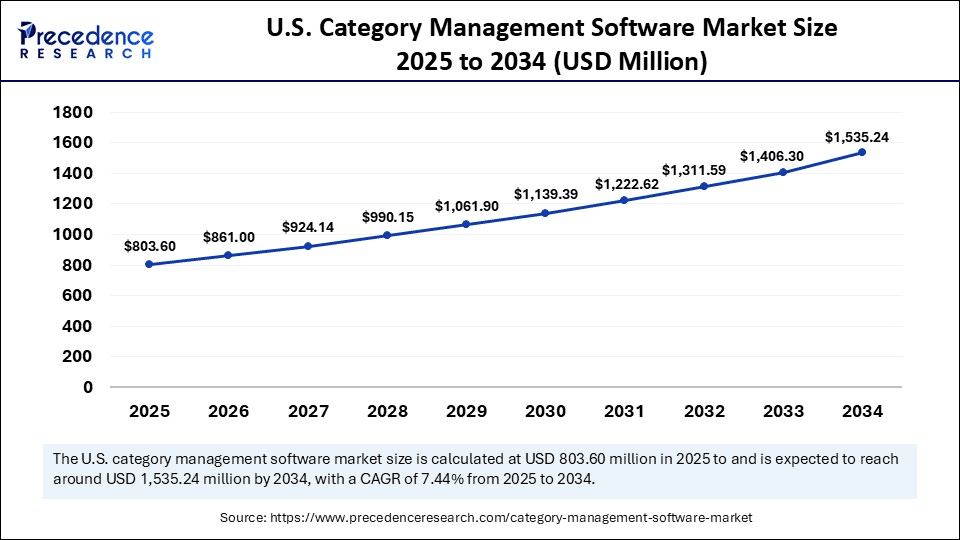 U.S. Category Management Software Market Size 2025 to 2034