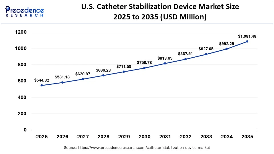 U.S. Catheter Stabilization Device Market Size 2025 to 2035