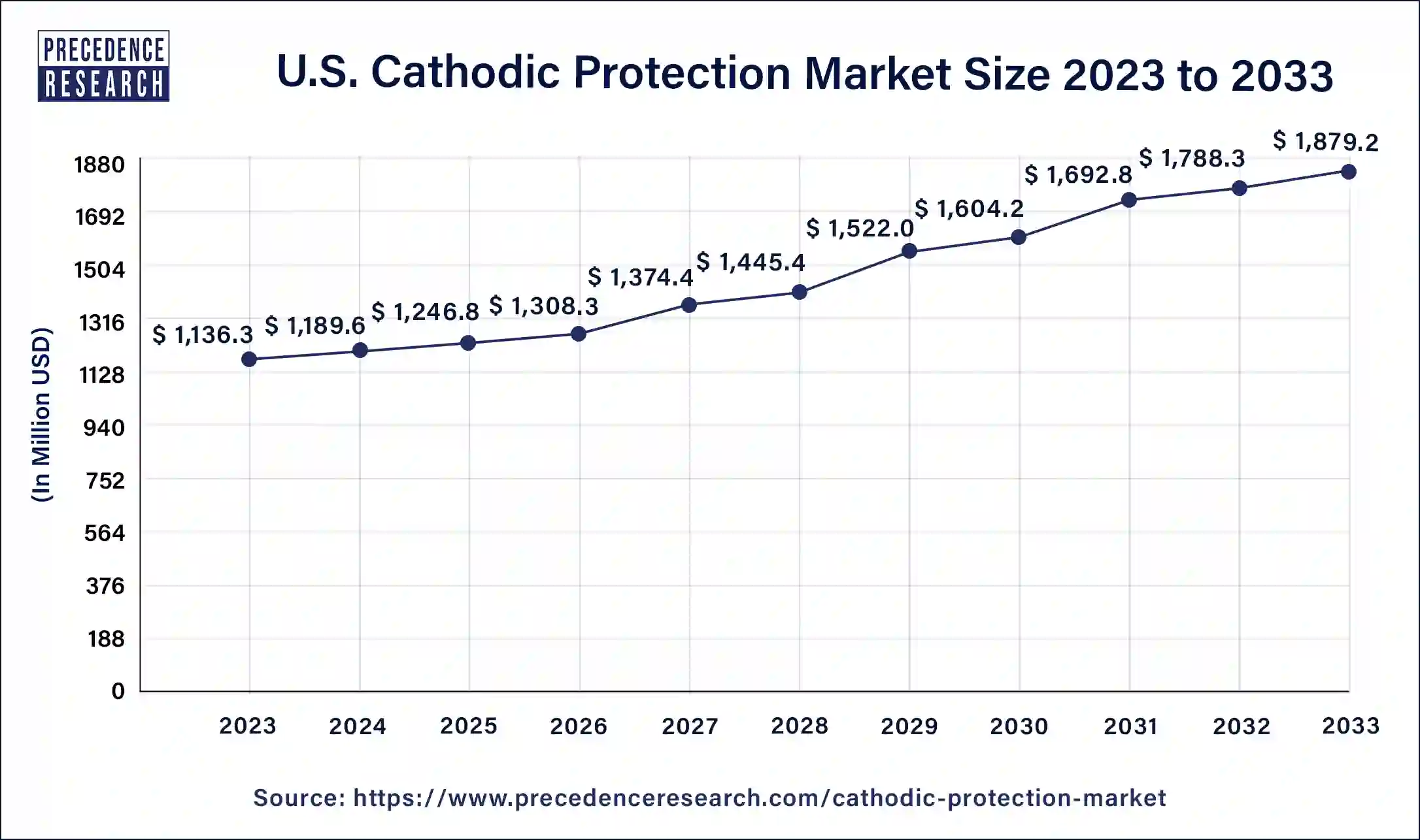 U.S. Cathodic Protection Market Size 2024 To 2033
