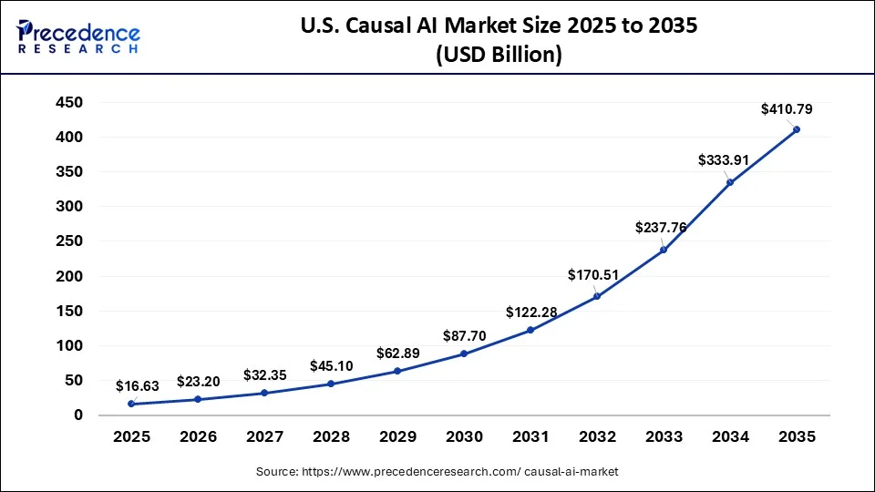 U.S. Causal AI Market Size 2026 to 2035