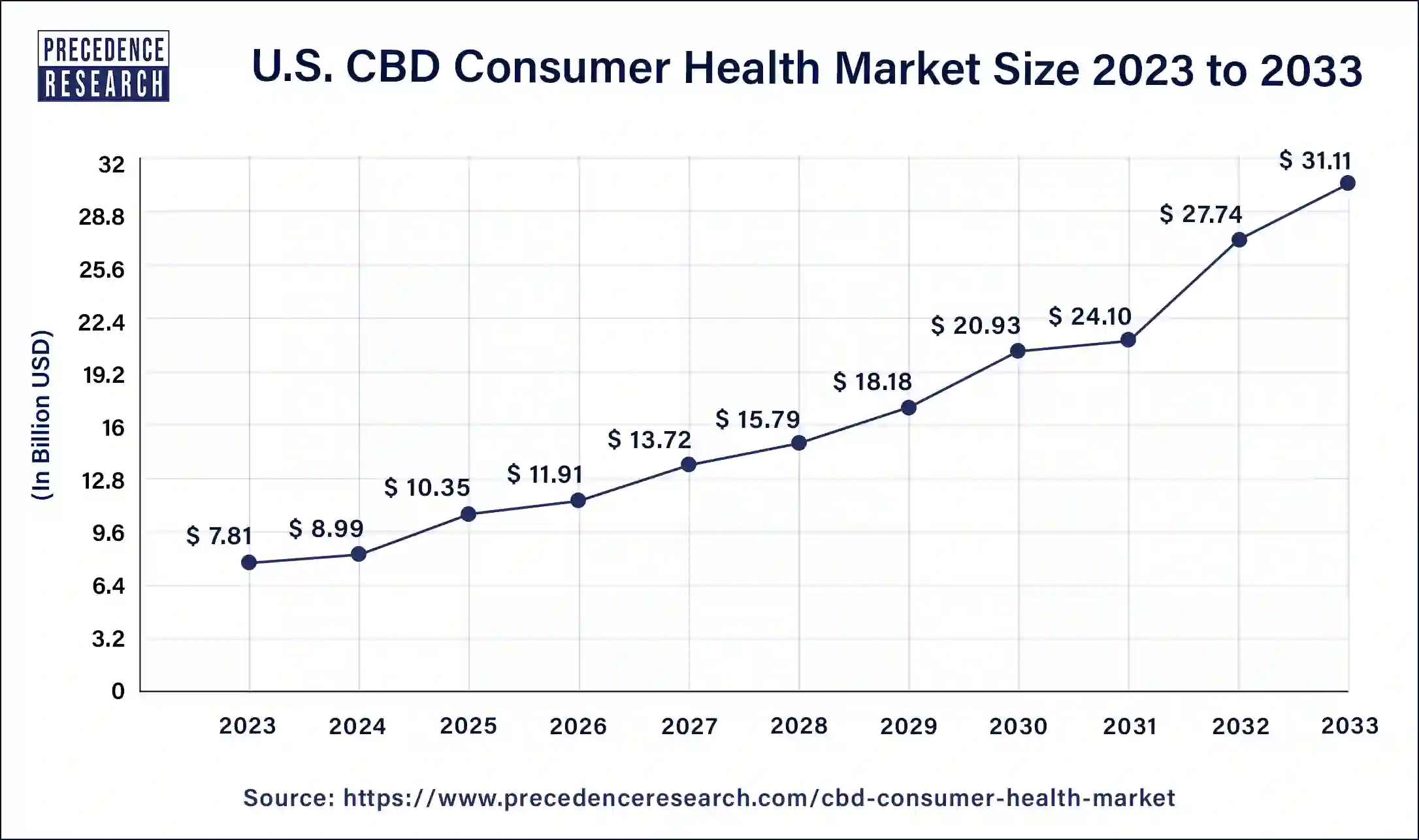 U.S. CBD Consumer Health Market Size 2024 to 2033