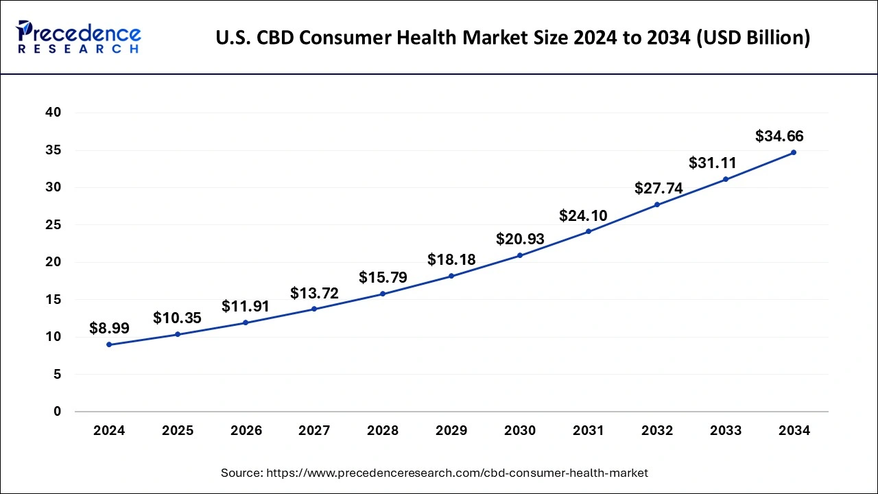 U.S. CBD Consumer Health Market Size 2025 To 2034
