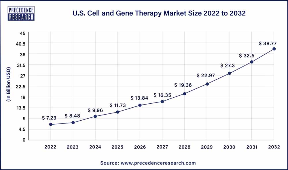 U.S. Cell and Gene Therapy Market Size 2022 to 2032