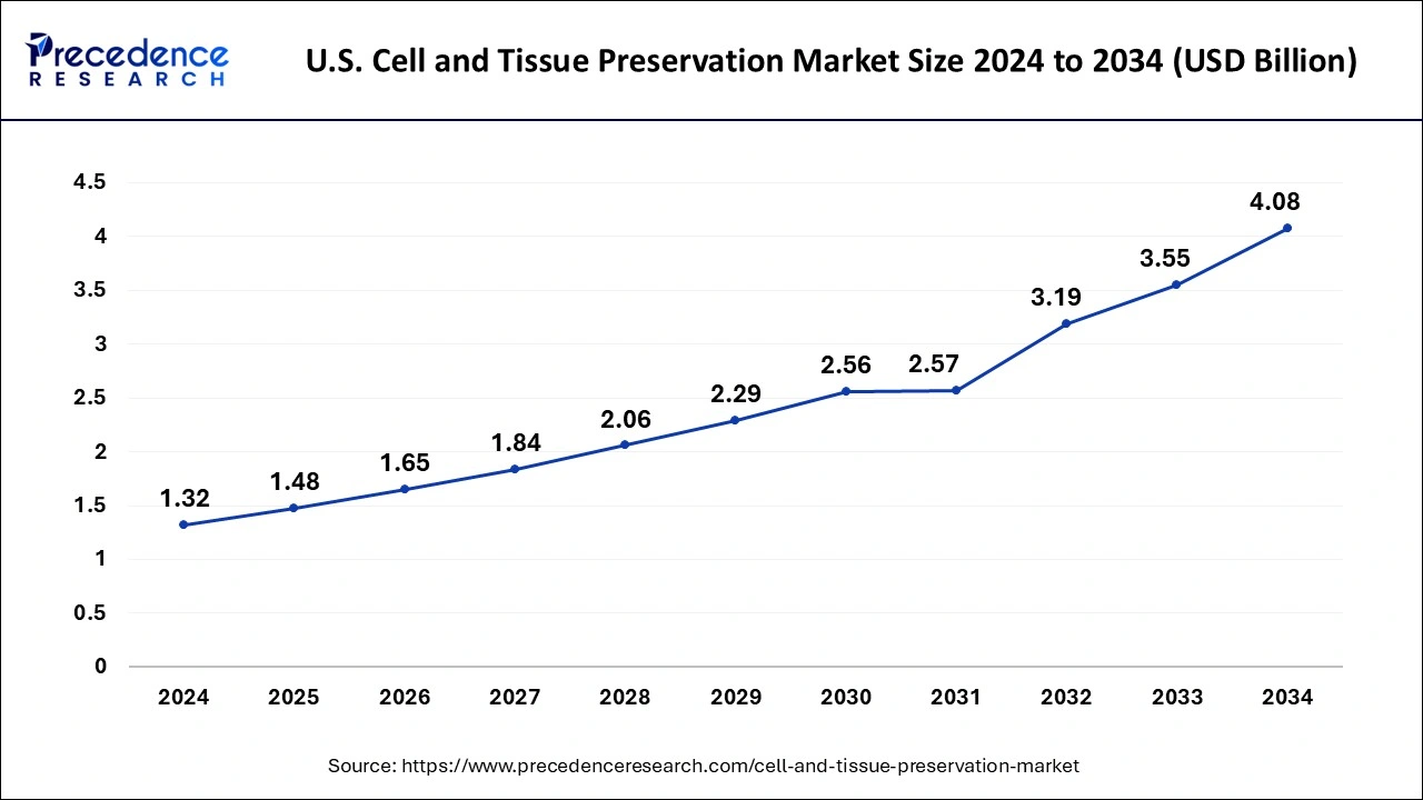 U.S. Cell and Tissue Preservation Market Size 2025 to 2034