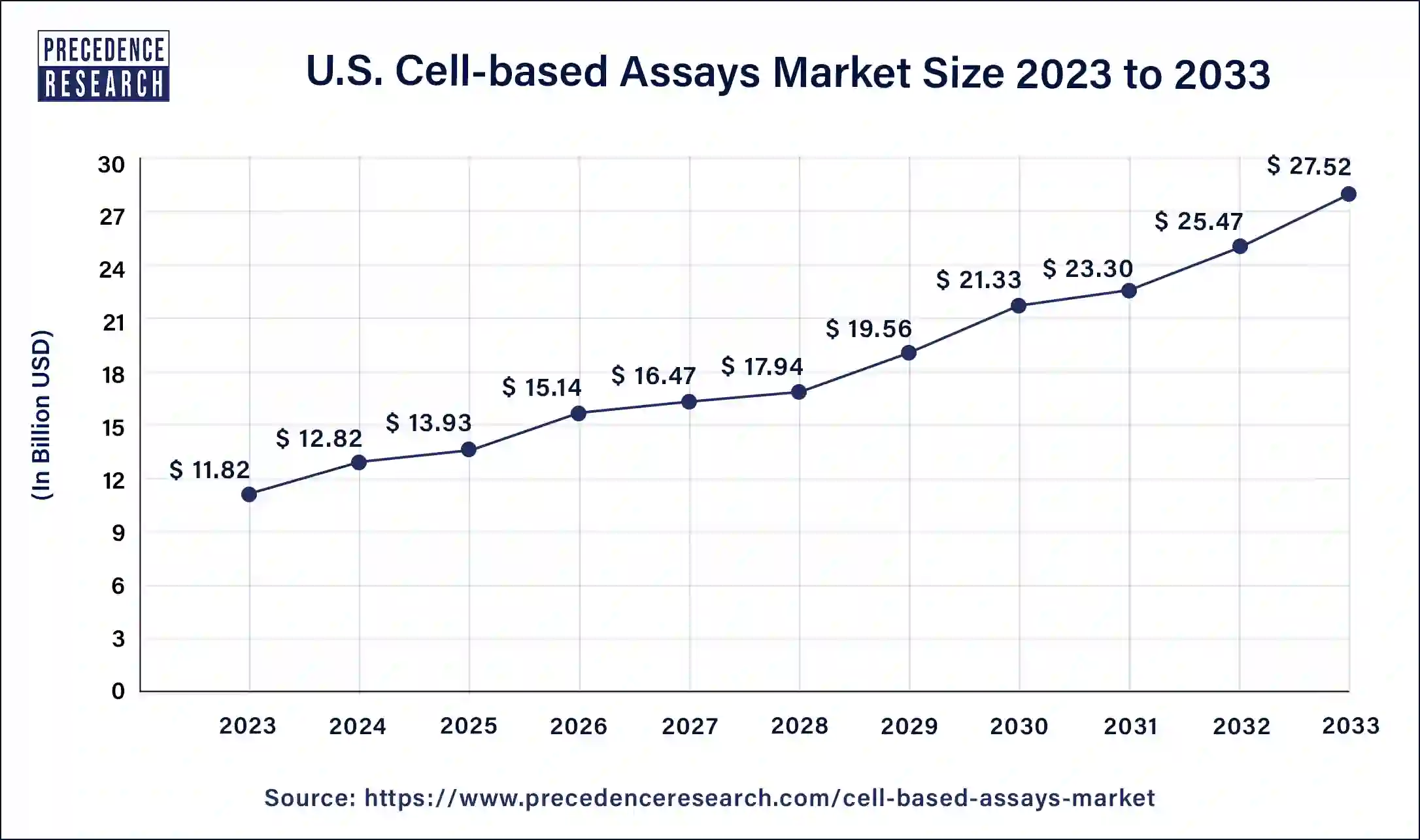 U.S. Cell-based Assays Market Size 2024 to 2033