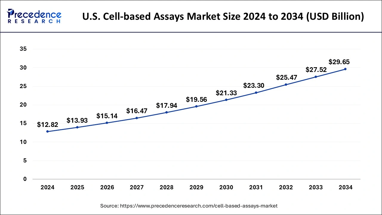 U.S. Cell-based Assays Market Size 2024 to 2033