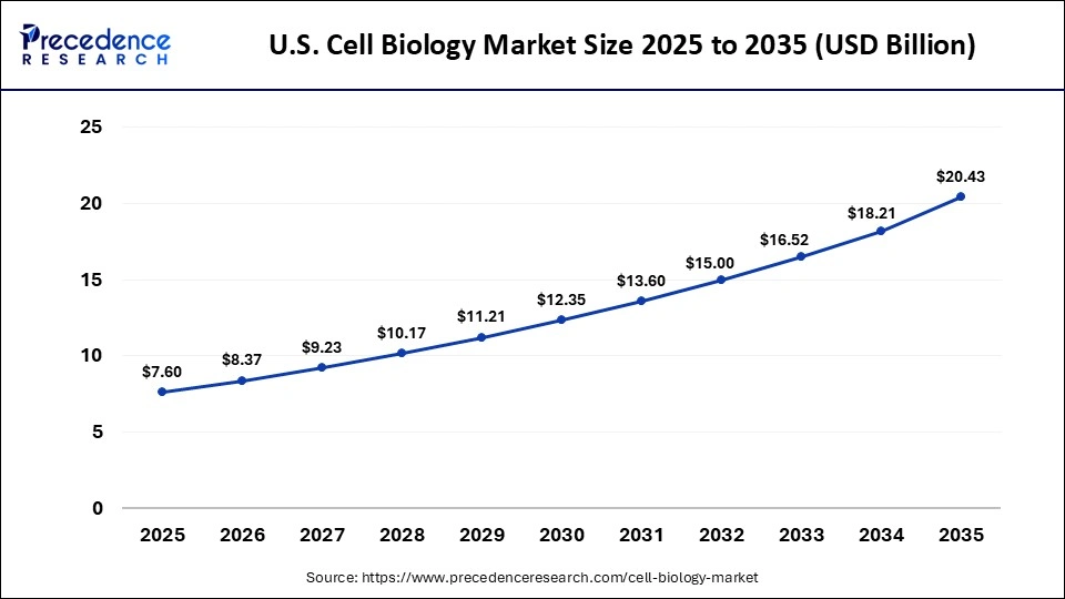 U.S. Cell Biology Market Size 2025 to 2035