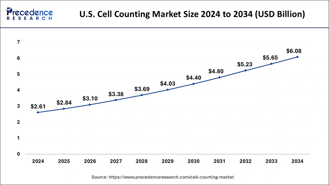 U.S. Cell Counting Market Size 2025 to 2034