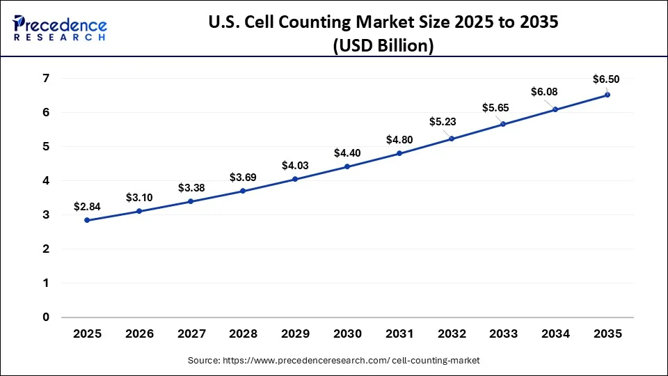 U.S. Cell Counting Market Size 2026 to 2035