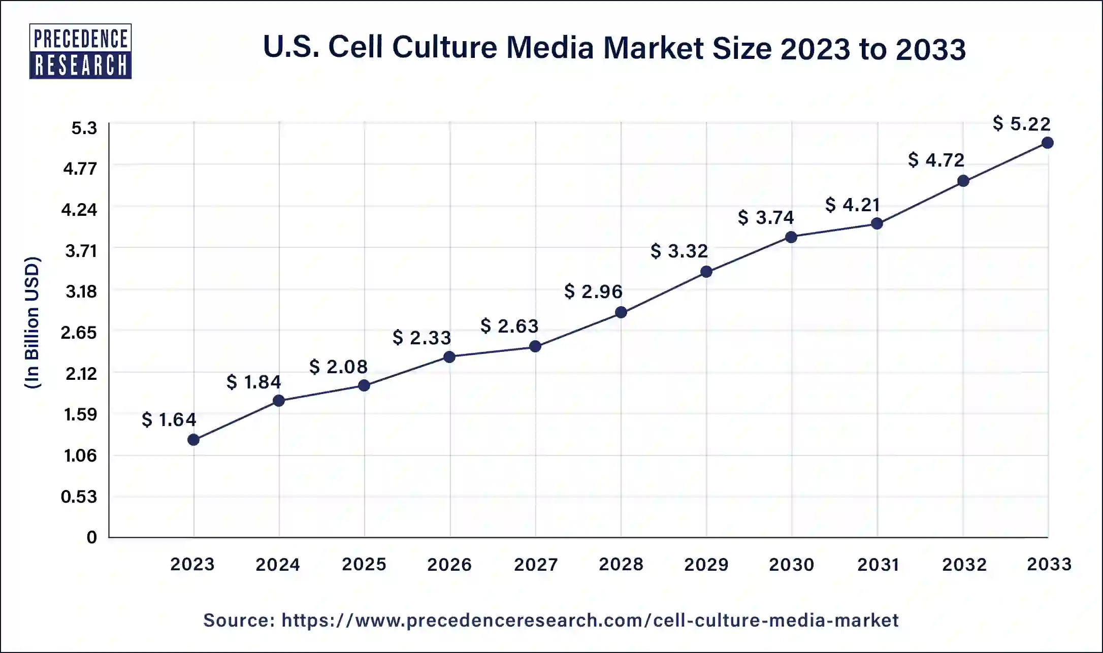 U.S. Cell Culture Media Market Size 2024 to 2033