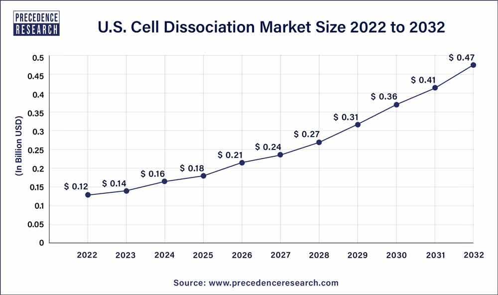 U.S. Cell Dissociation Market Size 2023 to 2032