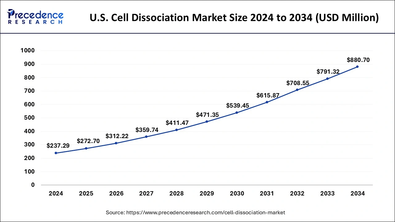 U.S. Cell Dissociation Market Size 2025 to 2034