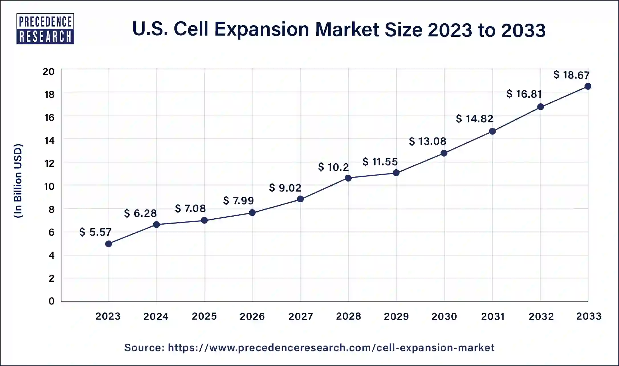 U.S. Cell Expansion Market Size 2024 to 2033