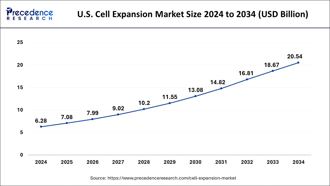 U.S. Cell Expansion Market Size 2025 to 2034