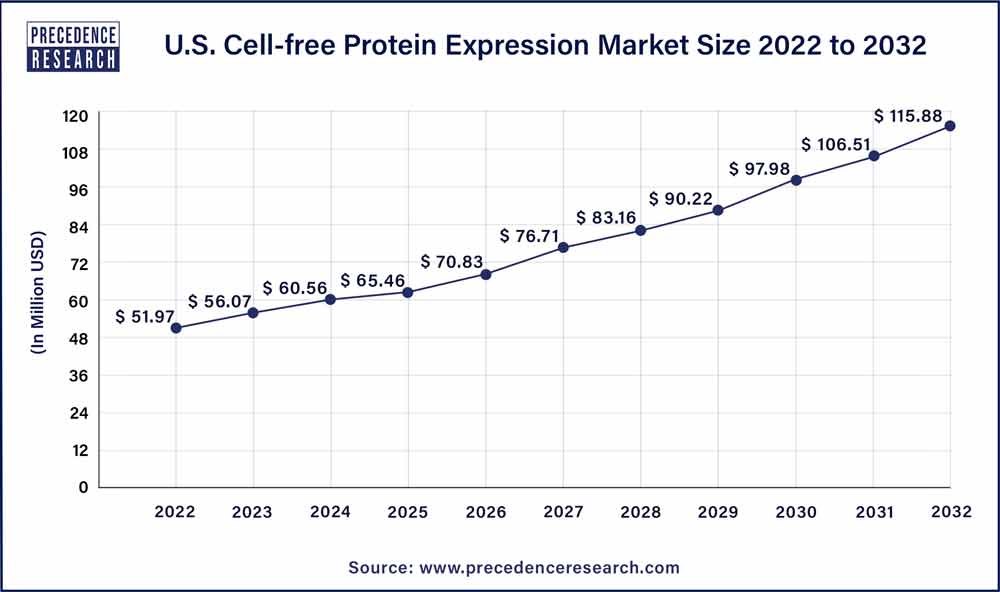 U.S. Cell-free Protein Expression Market Size 2023 To 2032