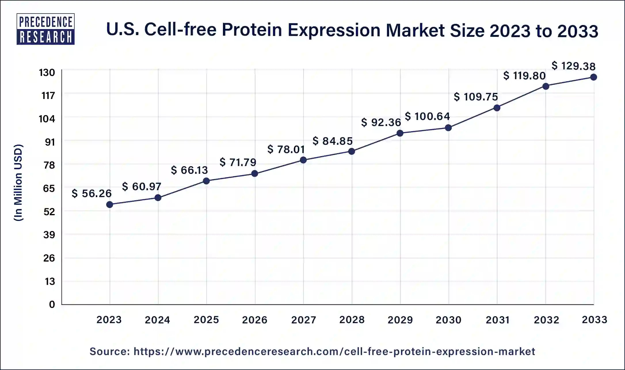 U.S. Cell-free Protein Expression Market Size 2024 to 2033