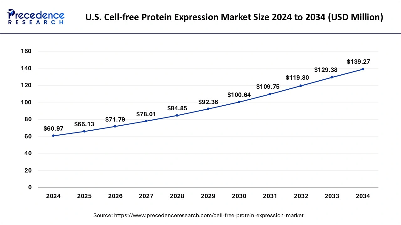 U.S. Cell-free Protein Expression Market Size 2025 to 2034