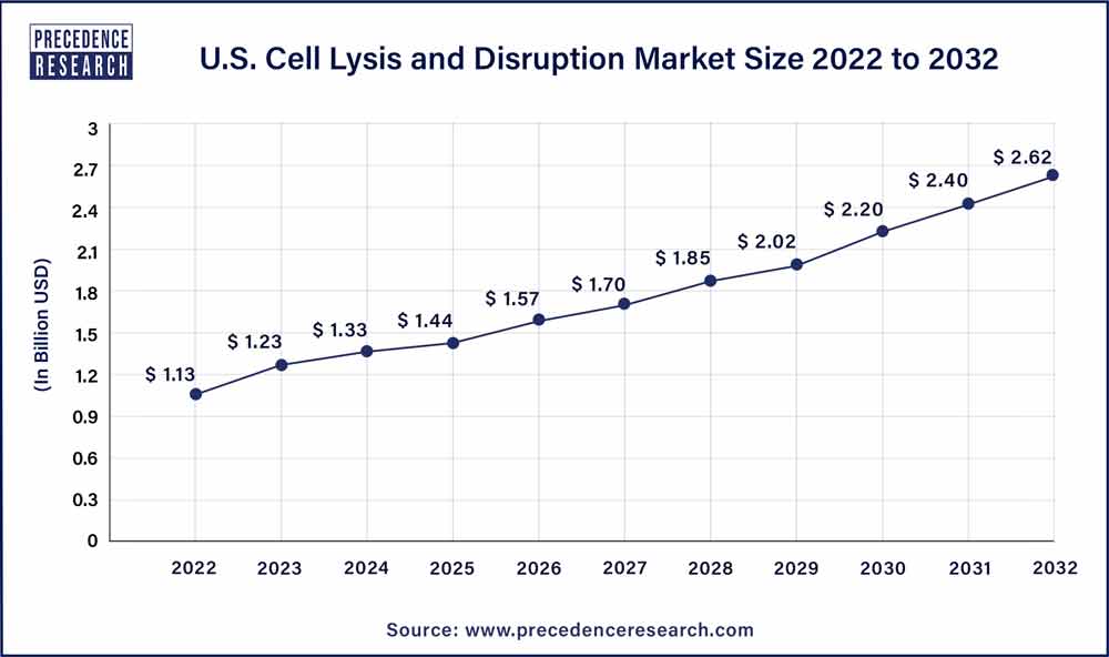 U.S. Cell Lysis & Disruption Market Size 2023 to 2032