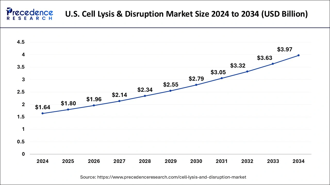U.S. Cell Lysis & Disruption Market Size 2025 to 2034