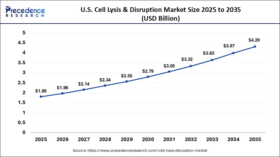 U.S. Cell Lysis & Disruption Market Size 2026 to 2035