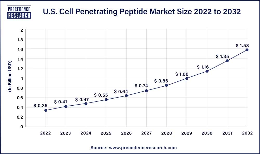 U.S. Cell Penetrating Peptide Market Size 2023 To 2032