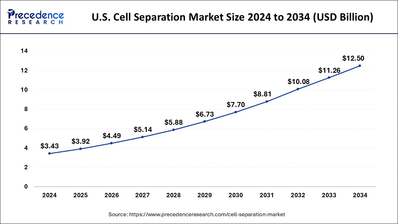 U.S. Cell Separation Market Size 2025 to 2034