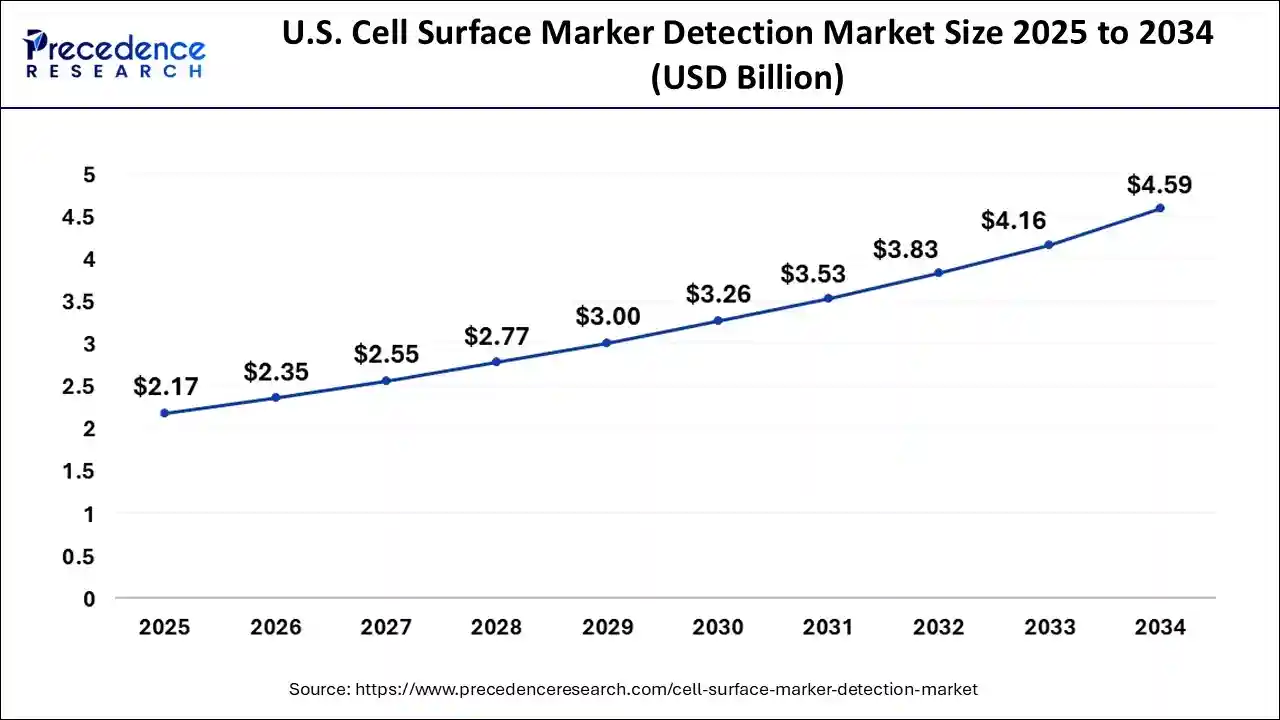 U.S. Surface to Air Missiles Market Size 2025 to 2034