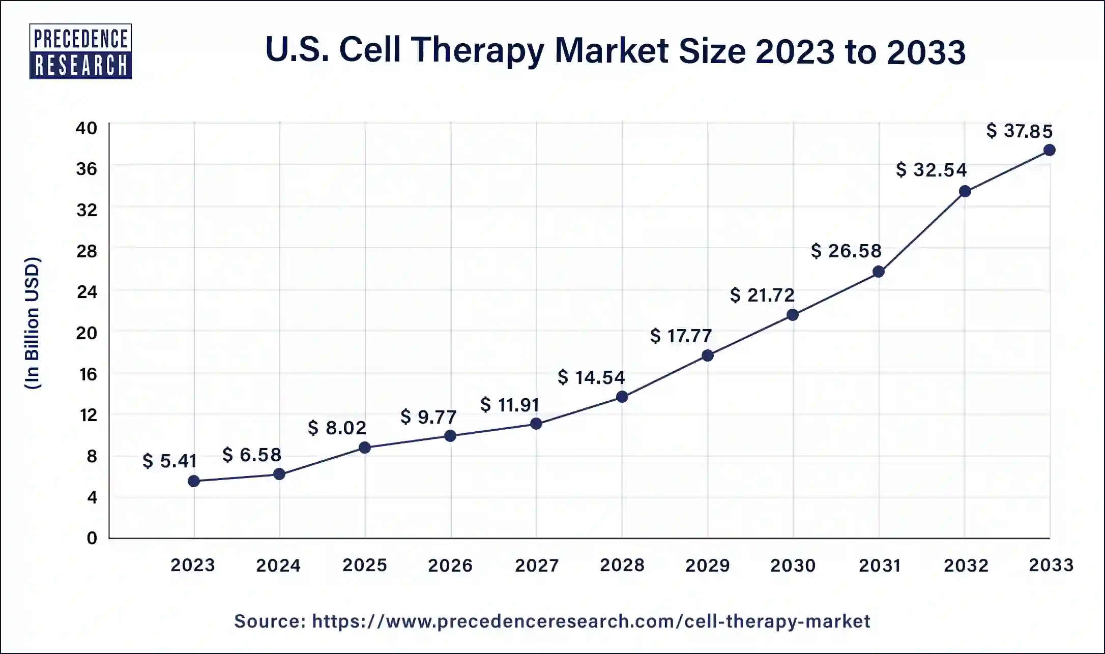 U.S. Cell Therapy Market 2024 to 2033