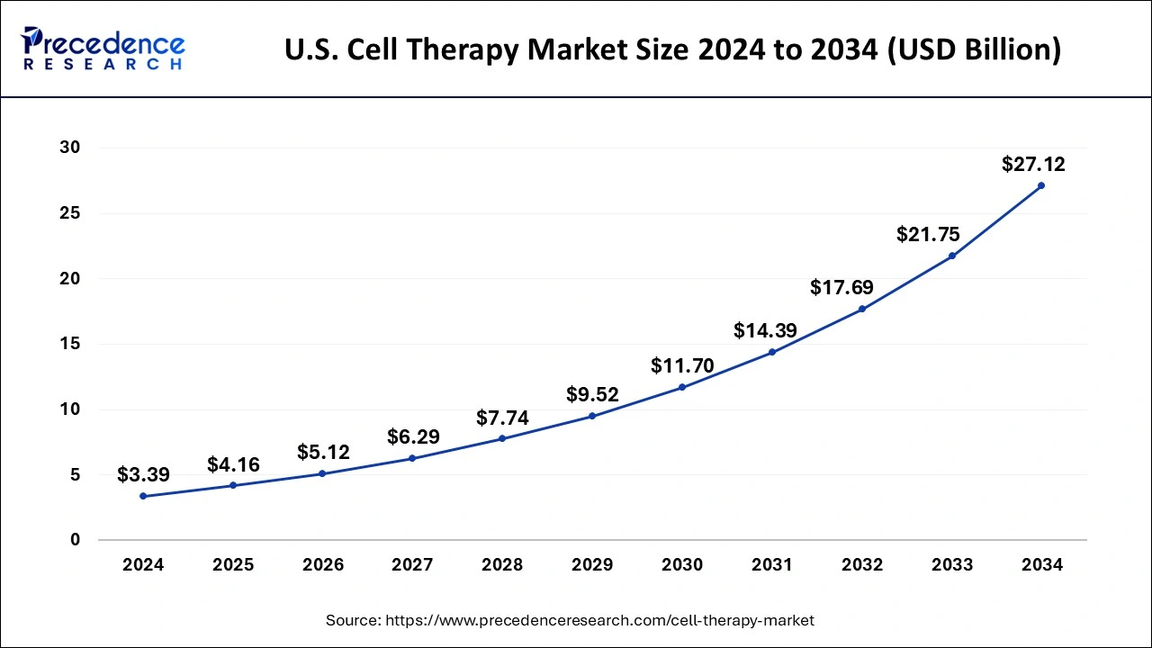 U.S. Cell Therapy Market 2025 to 2034