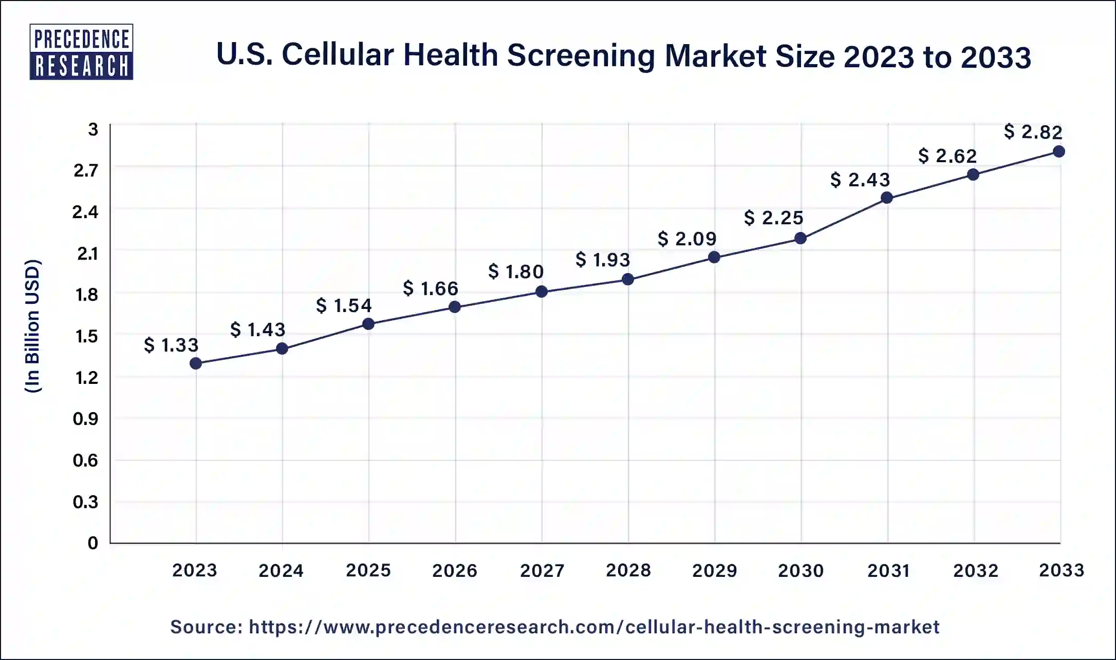 U.S. Cellular Health Screening Market Size 2024 to 2033