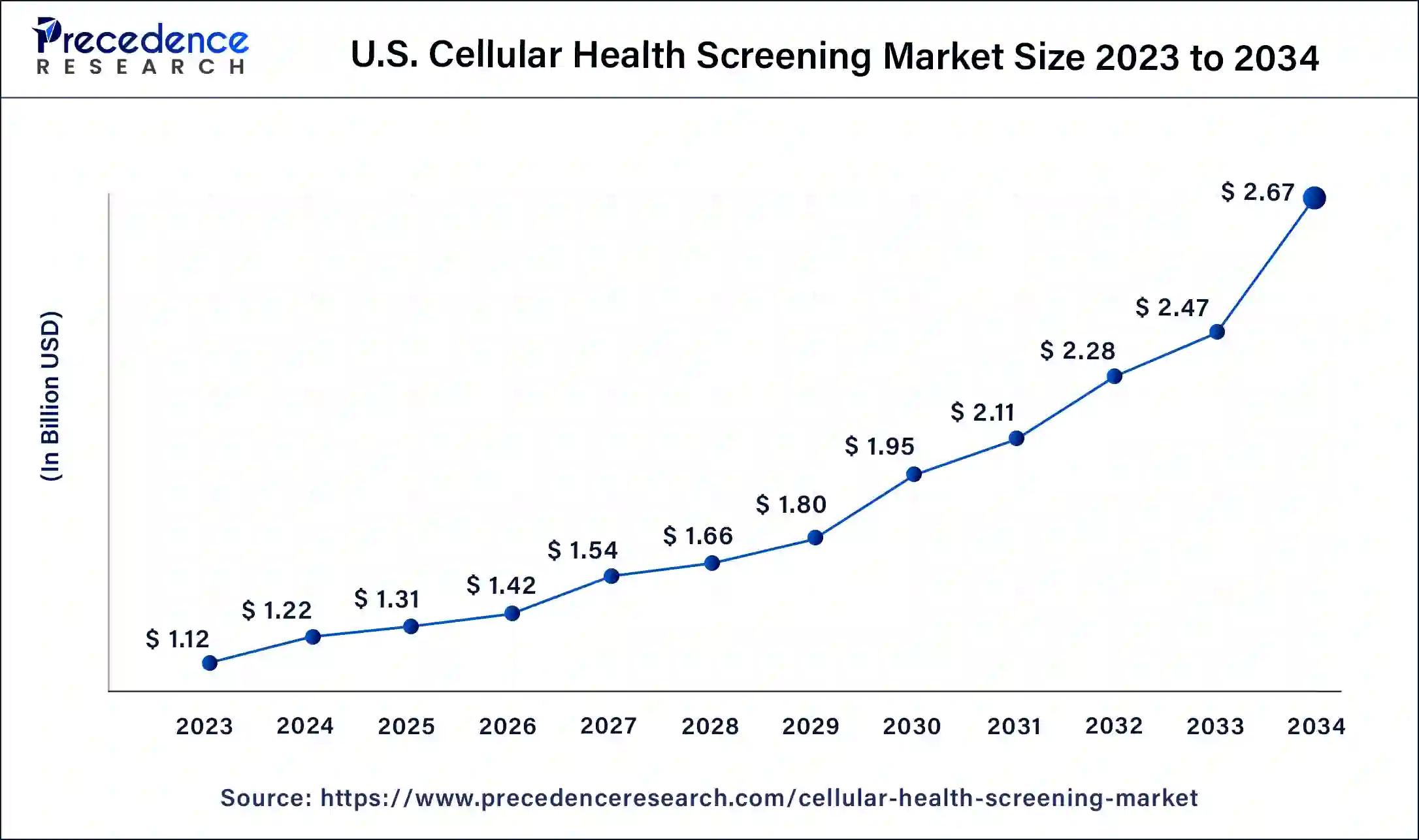 U.S. Cellular Health Screening Market Size 2024 to 2034